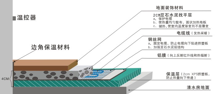 电地暖 地面辅材(保温层,发射膜,钢丝网,卡丁 发热电缆 回填水泥层